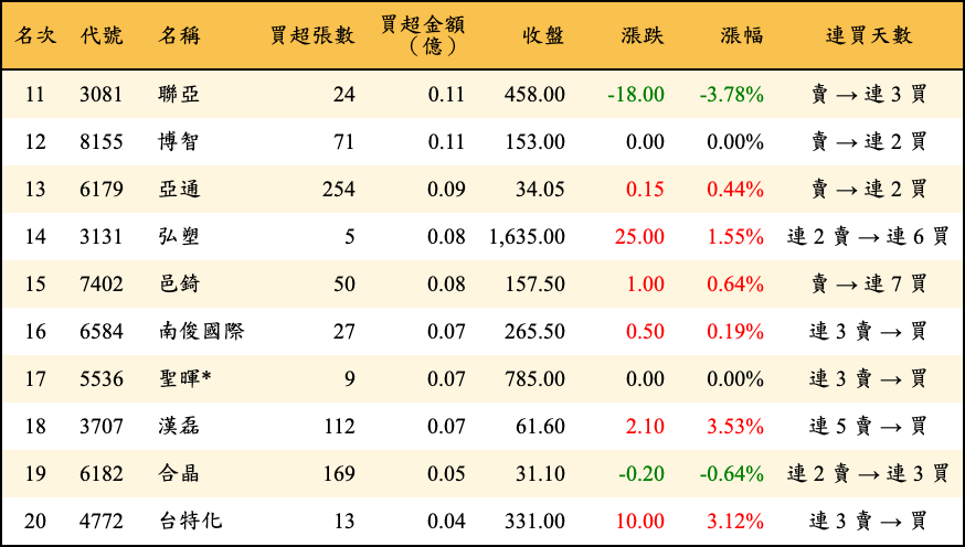 買超張數及金額