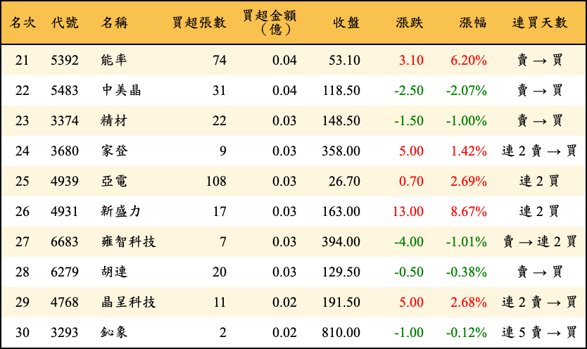 買超張數及金額