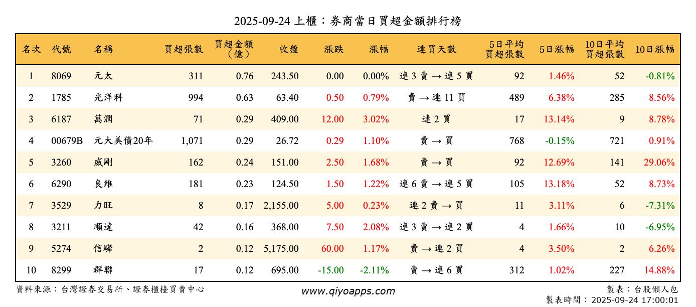 上櫃：券商當日買超金額排行榜