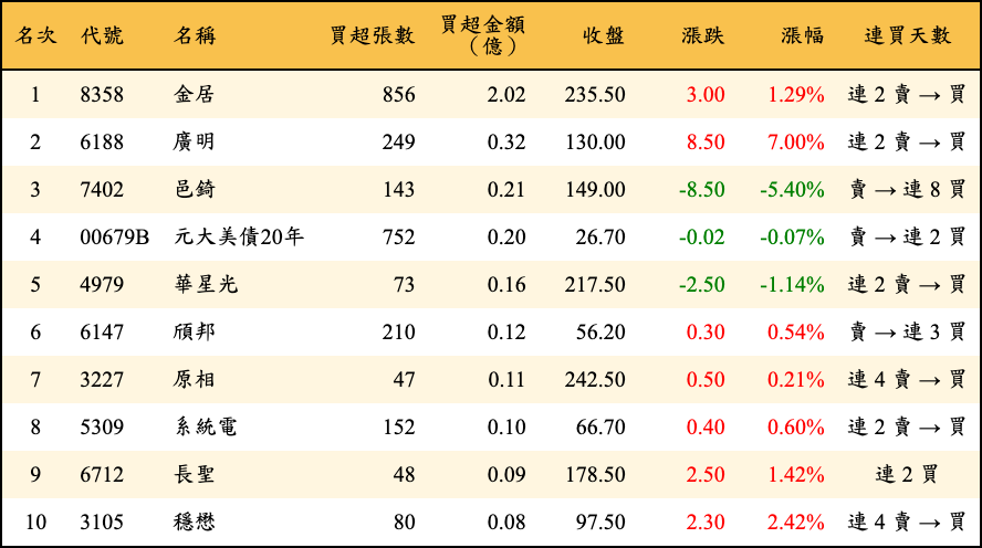 買超張數及金額