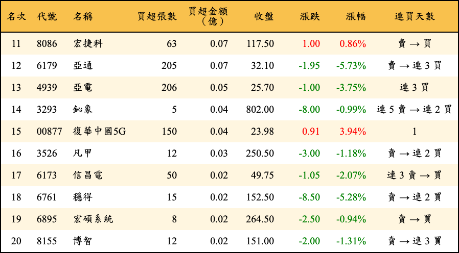 買超張數及金額