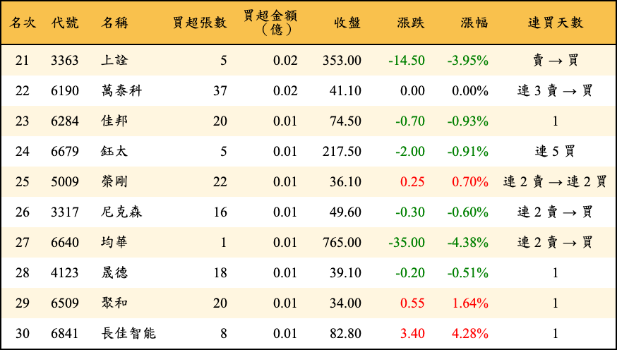 買超張數及金額