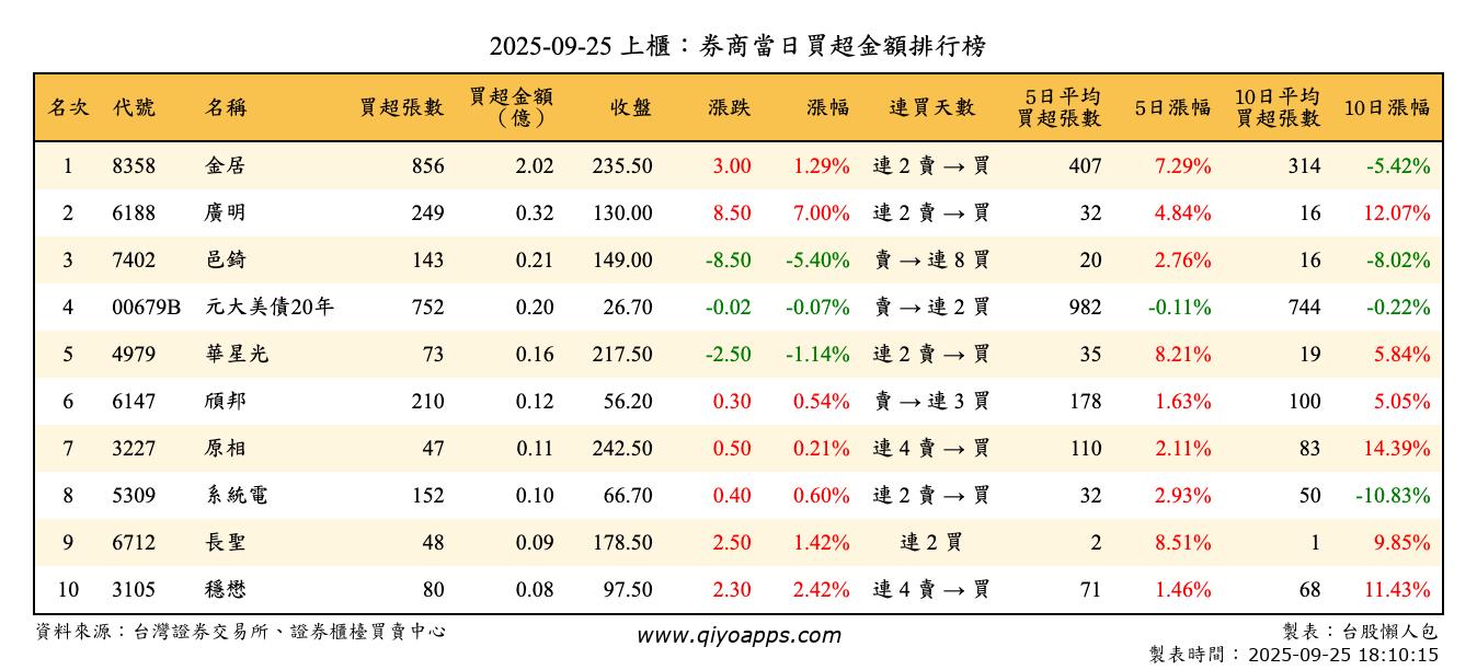 上櫃：券商當日買超金額排行榜