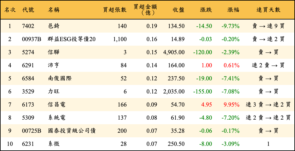 買超張數及金額
