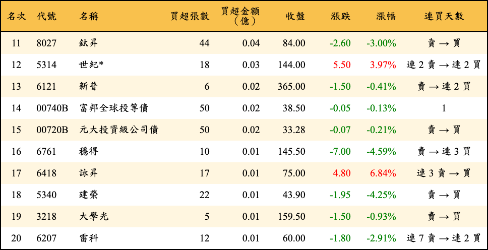 買超張數及金額