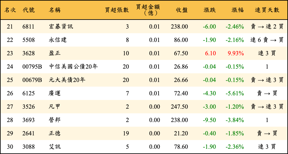 買超張數及金額