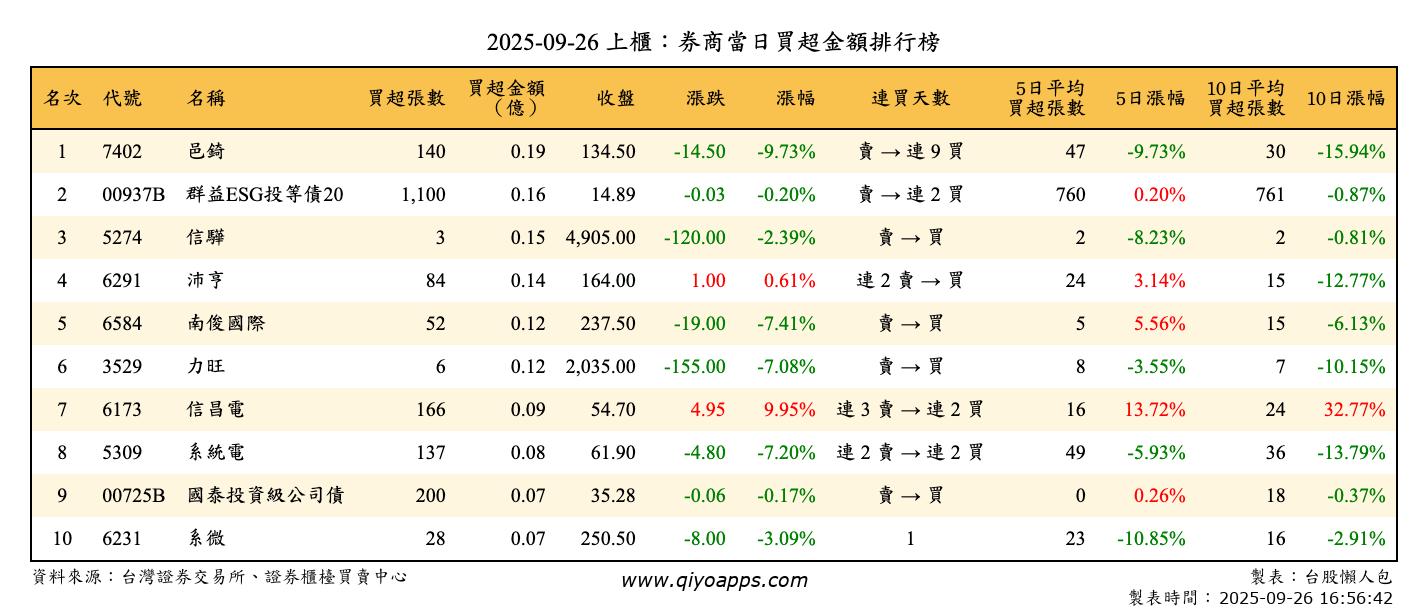 上櫃：券商當日買超金額排行榜