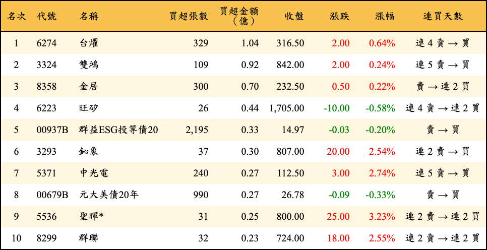 買超張數及金額