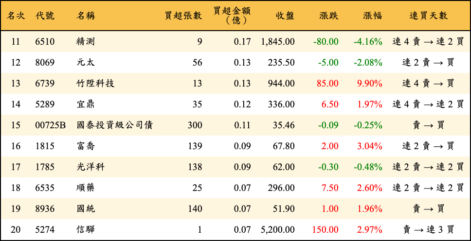 買超張數及金額