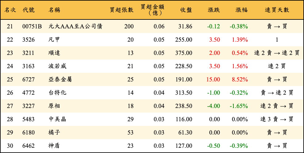買超張數及金額