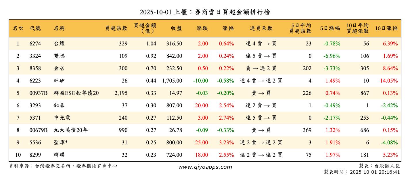 上櫃：券商當日買超金額排行榜