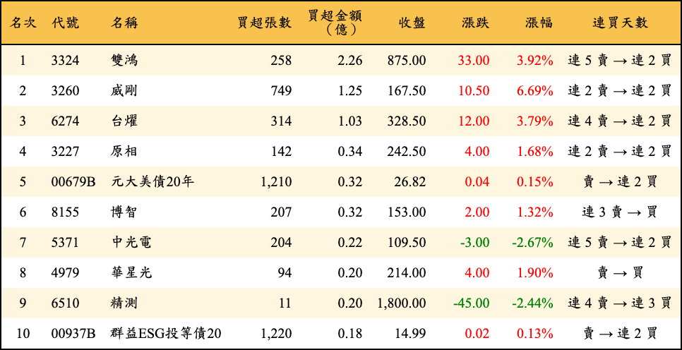 買超張數及金額