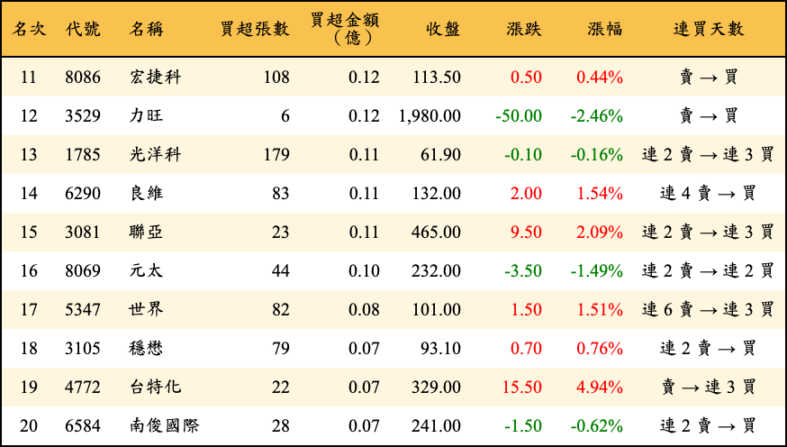 買超張數及金額