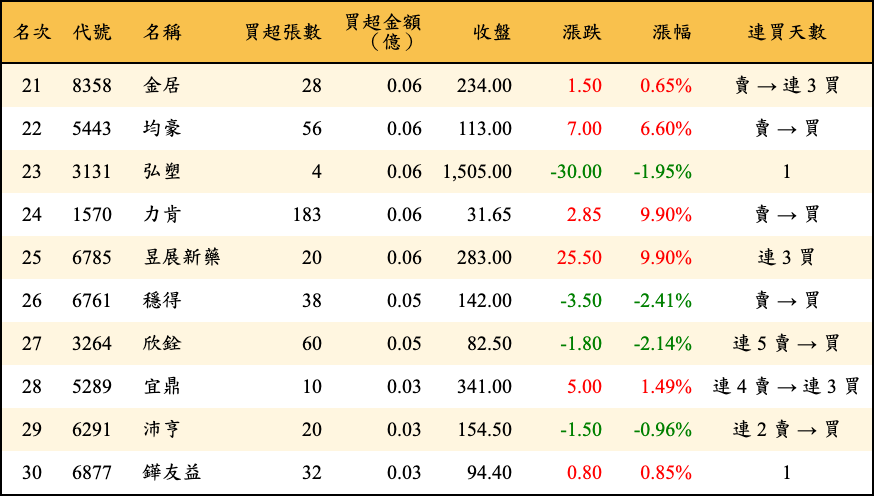 買超張數及金額