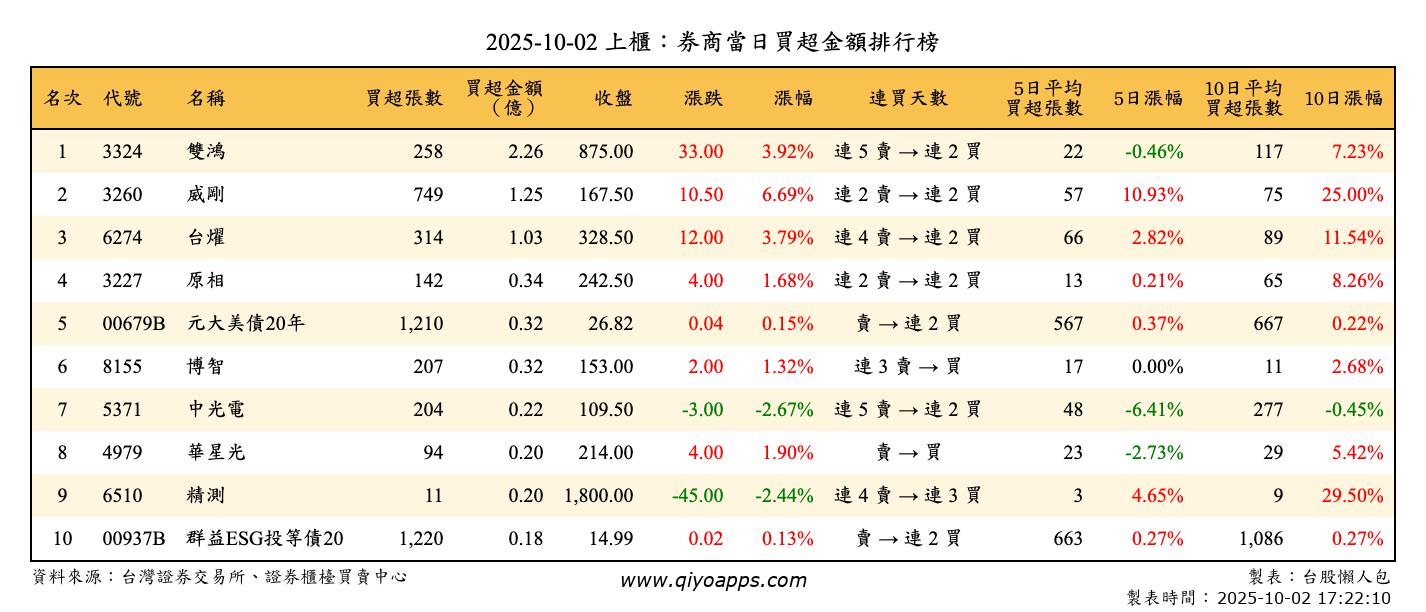 上櫃：券商當日買超金額排行榜