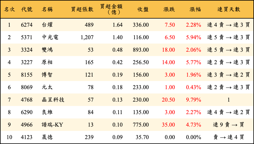 買超張數及金額