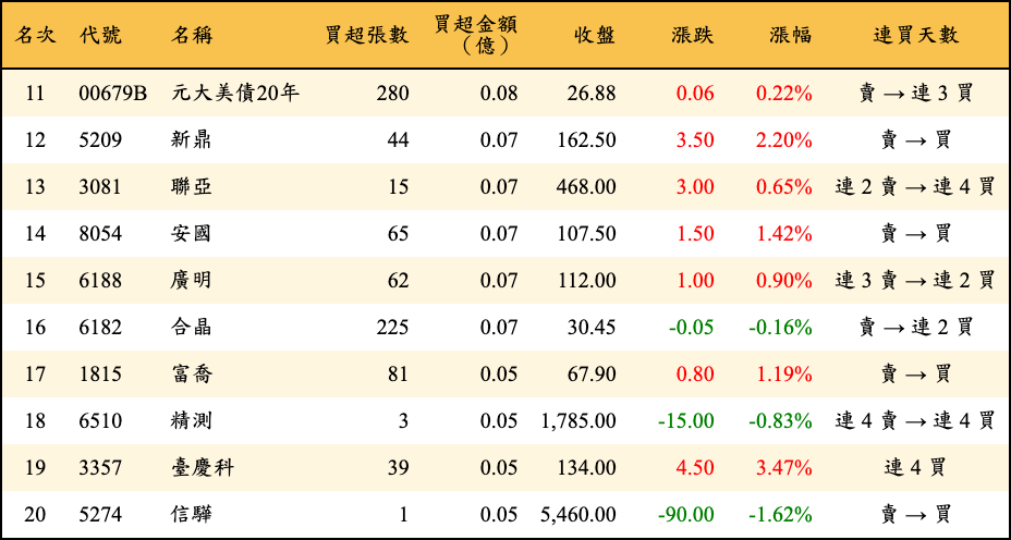 買超張數及金額