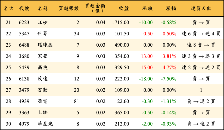 買超張數及金額
