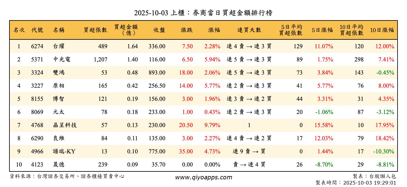 上櫃：券商當日買超金額排行榜