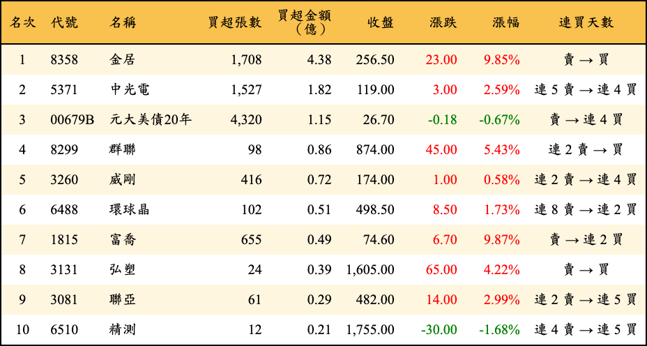 買超張數及金額