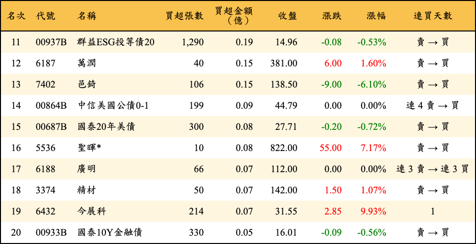 買超張數及金額