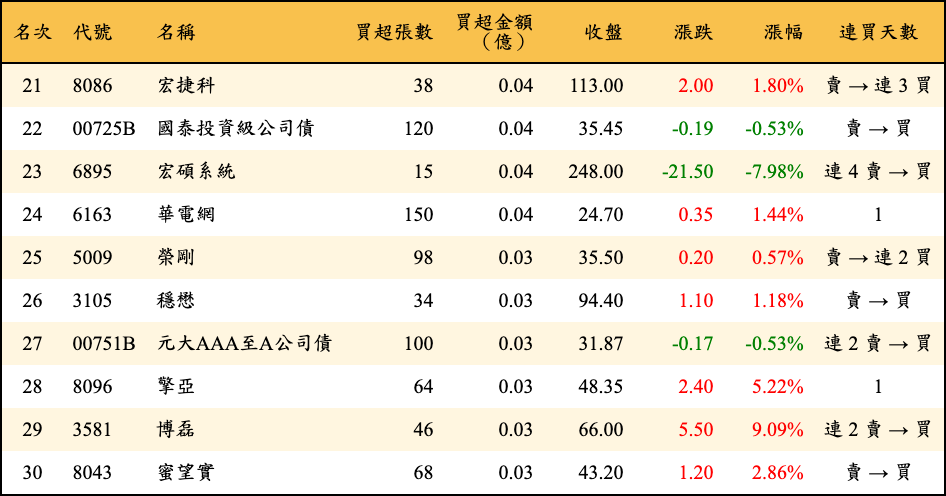 買超張數及金額
