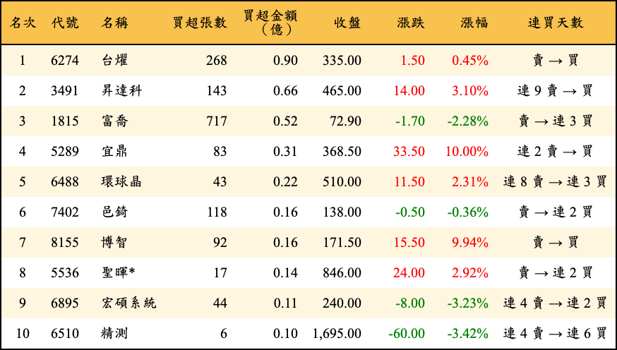 買超張數及金額