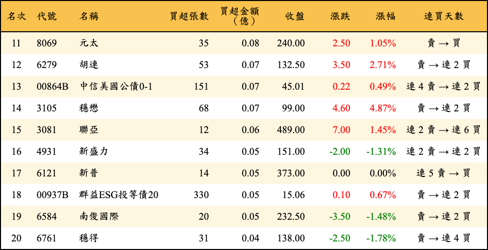 買超張數及金額