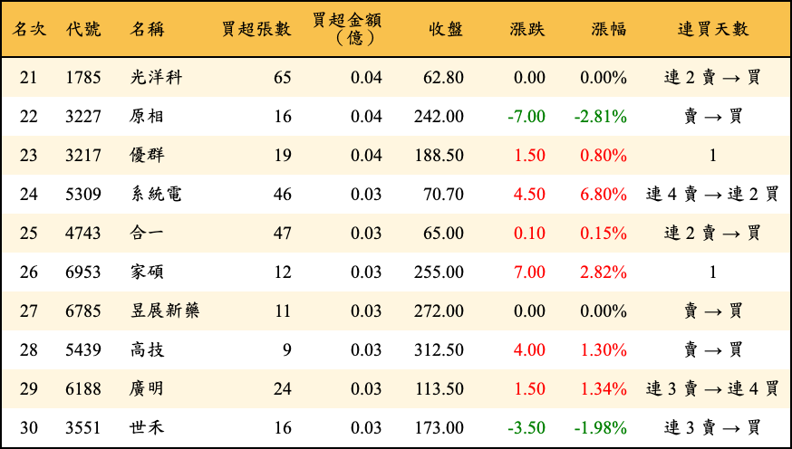 買超張數及金額