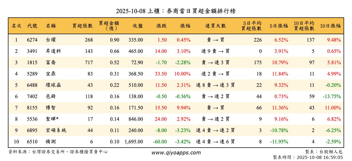 上櫃：券商當日買超金額排行榜