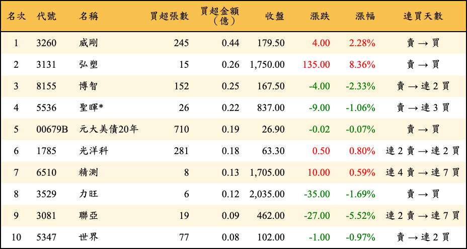 買超張數及金額