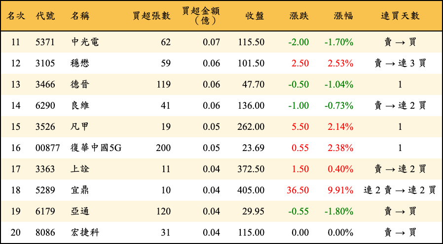 買超張數及金額