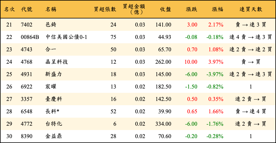 買超張數及金額
