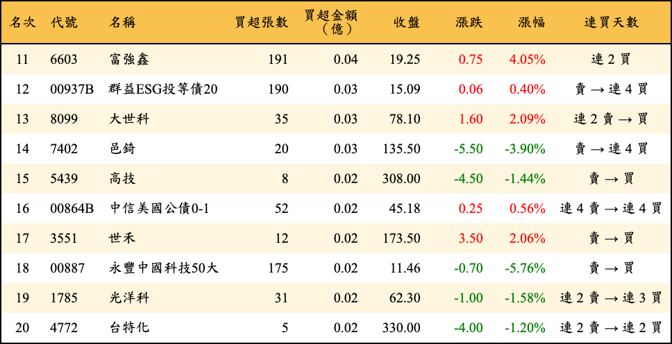 買超張數及金額