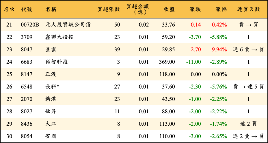 買超張數及金額