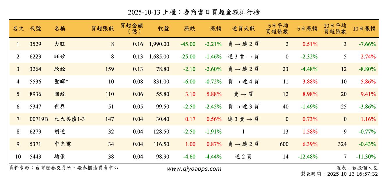 上櫃：券商當日買超金額排行榜