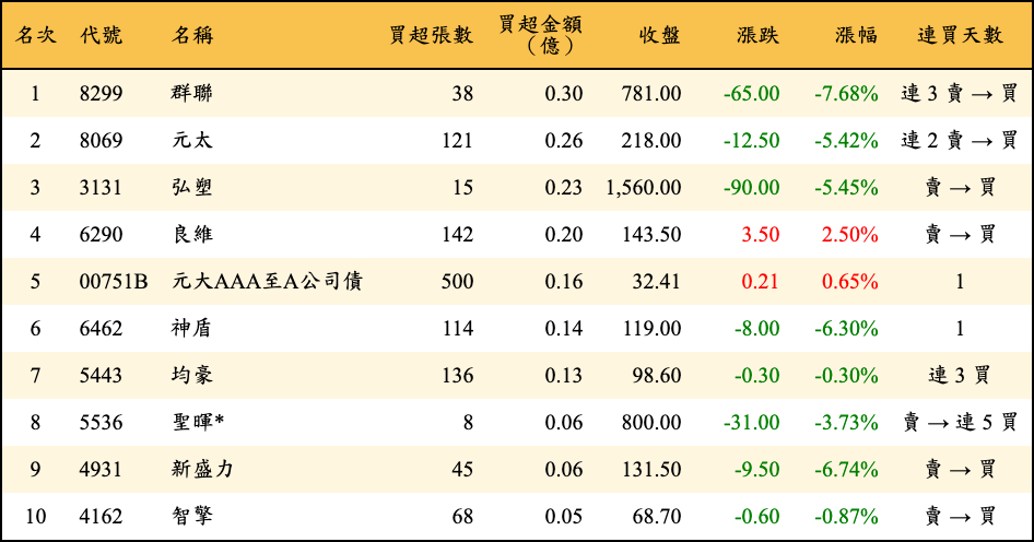買超張數及金額