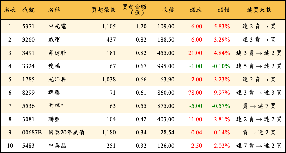 買超張數及金額