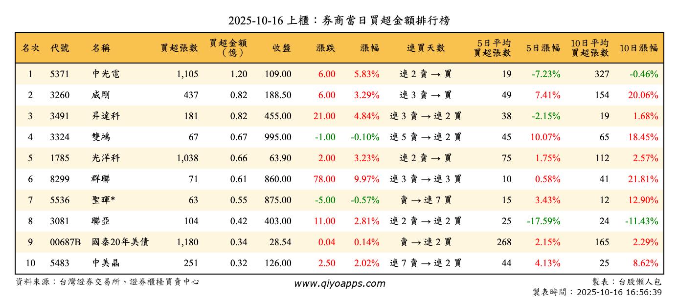 上櫃：券商當日買超金額排行榜