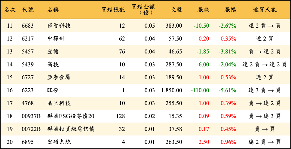 買超張數及金額