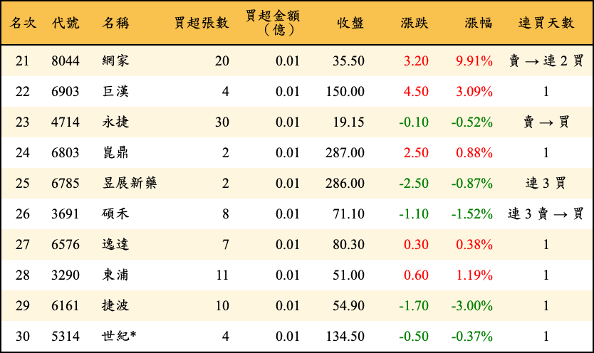 買超張數及金額