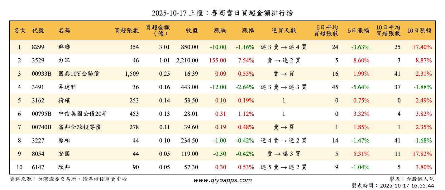 上櫃：券商當日買超金額排行榜