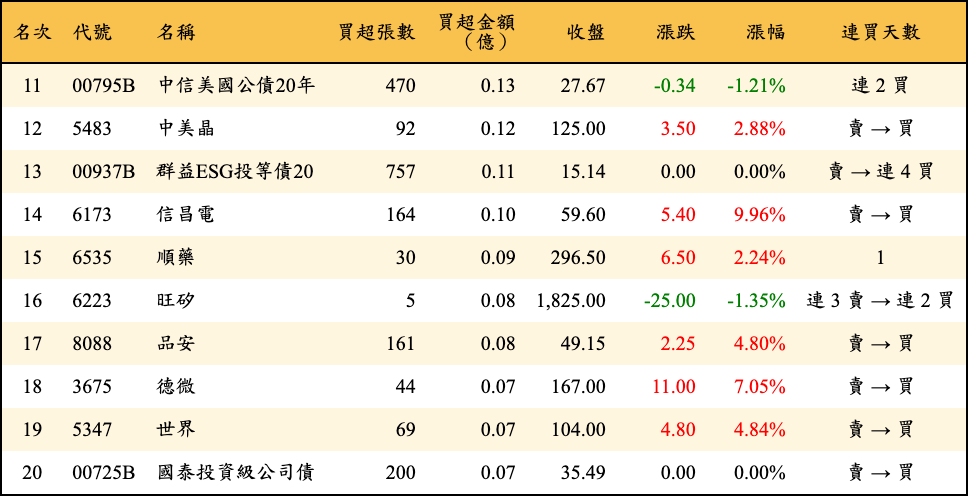 買超張數及金額