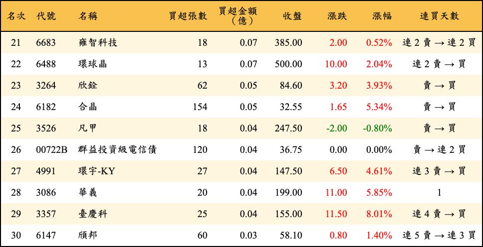 買超張數及金額