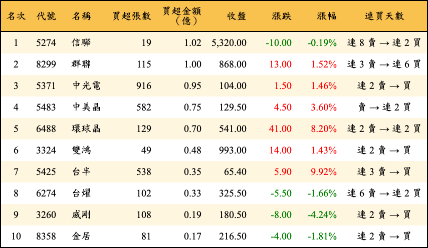 買超張數及金額