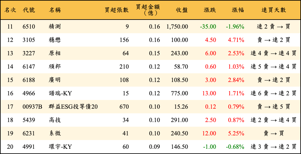 買超張數及金額