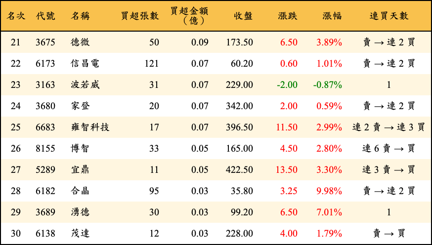 買超張數及金額
