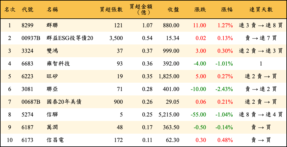 買超張數及金額