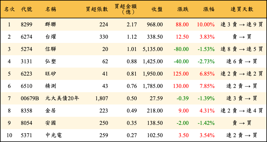 買超張數及金額