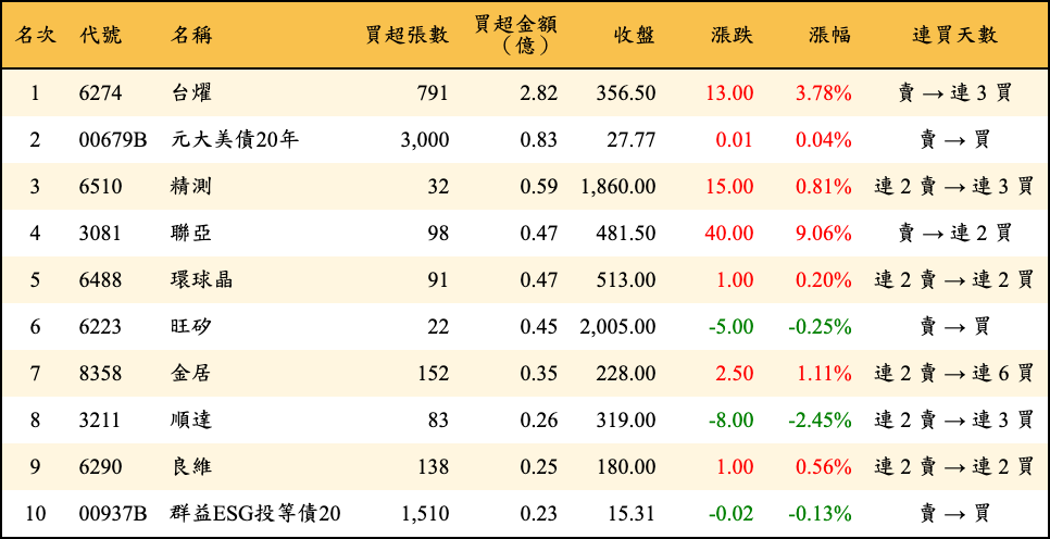 買超張數及金額